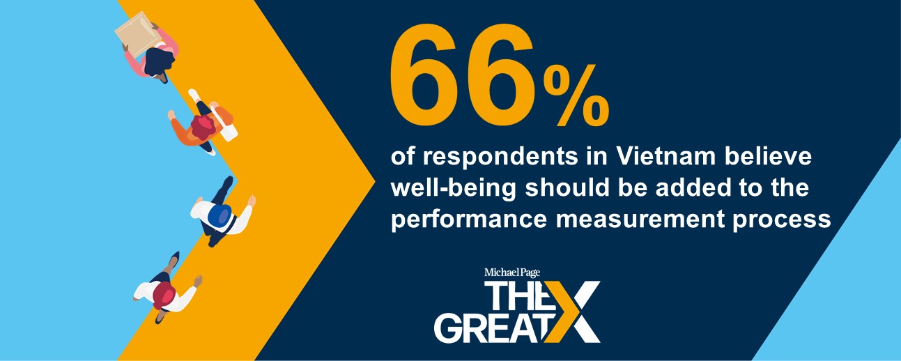 66% of respondents believe mental health and well-being should play a part in employee performance measurement and appraisals
